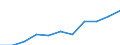 Percentage of individuals / All Individuals / Internet use: submitting completed forms (last 12 months) / European Union - 27 countries (2007-2013)