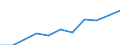 Percentage of individuals / All Individuals / Internet use: submitting completed forms (last 12 months) / European Union - 15 countries (1995-2004)