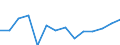 Percentage of individuals / All Individuals / Internet use: submitting completed forms (last 12 months) / Slovakia