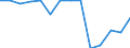 10 Beschäftigte und mehr / Verarbeitendes Gewerbe/Herstellung von Waren, Energieversorgung; Wasserversorgung; Abwasser- und Abfallentsorgung und Beseitigung von Umweltverschmutzungen / Unternehmen mit E-Commerce-Verkäufen (mindestens 1% des Umsatzes) / Prozent der Unternehmen die im letzten Kalenderjahr elektronisch verkauft haben / Irland