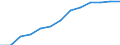 Unit of measure: Percentage of households / Internet speed: More than 30 megabits per second (Mbps) / Territorial typology: Total / Geopolitical entity (reporting): Greece