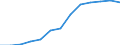 Unit of measure: Percentage of households / Internet speed: More than 100 megabits per second (Mbps) / Territorial typology: Total / Geopolitical entity (reporting): Czechia