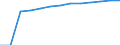 Unit of measure: Percentage of households / Internet speed: More than 100 megabits per second (Mbps) / Territorial typology: Total / Geopolitical entity (reporting): Denmark