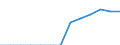 Unit of measure: Percentage of households / Internet speed: More than 100 megabits per second (Mbps) / Territorial typology: Total / Geopolitical entity (reporting): Greece