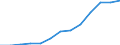 Unit of measure: Percentage of households / Internet speed: More than 100 megabits per second (Mbps) / Territorial typology: Total / Geopolitical entity (reporting): Lithuania