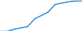 Unit of measure: Percentage of households / Internet speed: More than 100 megabits per second (Mbps) / Territorial typology: Total / Geopolitical entity (reporting): Portugal