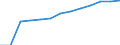 Unit of measure: Percentage of households / Internet speed: More than 100 megabits per second (Mbps) / Territorial typology: Total / Geopolitical entity (reporting): Romania