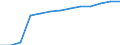 Unit of measure: Percentage of households / Internet speed: More than 100 megabits per second (Mbps) / Territorial typology: Total / Geopolitical entity (reporting): Norway