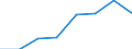 Size classes in number of persons employed: From 0 to 1 person employed / Statistical classification of economic activities in the European Community (NACE Rev. 2): All activities (except agriculture, forestry and fishing, and mining and quarrying), without financial sector / Information society indicator: Enterprises where persons employed have access to the internet / Unit of measure: Percentage of enterprises / Geopolitical entity (reporting): Germany