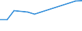 Size classes in number of persons employed: 10 persons employed or more / Statistical classification of economic activities in the European Community (NACE Rev. 2): Manufacturing, electricity, gas, steam and air conditioning supply; water supply and construction / Information society indicator: Provide to the persons employed remote access to the enterprise's e-mail system, documents or applications / Unit of measure: Percentage of enterprises / Geopolitical entity (reporting): Croatia