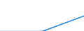 From 0 to 1 person employed / All activities, without financial sector / Use service robots / Percentage of enterprises / Portugal