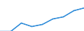 Information society indicator: Enterprises purchasing online / Size classes in number of persons employed: 10 persons employed or more / Statistical classification of economic activities in the European Community (NACE Rev. 2): Manufacturing, electricity, gas, steam and air conditioning supply; water supply and construction / Unit of measure: Percentage of enterprises / Geopolitical entity (reporting): European Union - 27 countries (2007-2013)