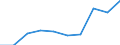 Size classes in number of persons employed: 10 persons employed or more / Statistical classification of economic activities in the European Community (NACE Rev. 2): Manufacturing, electricity, gas, steam and air conditioning supply; water supply and construction / Information society indicator: Enterprises' total turnover from e-commerce sales / Unit of measure: Percentage of turnover / Geopolitical entity (reporting): European Union - 15 countries (1995-2004)