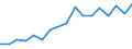 Size classes in number of persons employed: 10 persons employed or more / Statistical classification of economic activities in the European Community (NACE Rev. 2): Manufacturing, electricity, gas, steam and air conditioning supply; water supply and construction / Information society indicator: Enterprises' total turnover from e-commerce sales / Unit of measure: Percentage of turnover / Geopolitical entity (reporting): Latvia