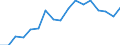 Size classes in number of persons employed: 10 persons employed or more / Statistical classification of economic activities in the European Community (NACE Rev. 2): Manufacturing, electricity, gas, steam and air conditioning supply; water supply and construction / Information society indicator: Enterprises' total turnover from e-commerce sales / Unit of measure: Percentage of turnover / Geopolitical entity (reporting): Slovenia