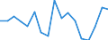 Size classes in number of persons employed: 10 persons employed or more / Statistical classification of economic activities in the European Community (NACE Rev. 2): Manufacturing, electricity, gas, steam and air conditioning supply; water supply and construction / Information society indicator: Enterprises' total turnover from e-commerce sales / Unit of measure: Percentage of turnover / Geopolitical entity (reporting): Norway