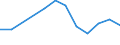 Size classes in number of persons employed: 10 persons employed or more / Statistical classification of economic activities in the European Community (NACE Rev. 2): Manufacturing, electricity, gas, steam and air conditioning supply; water supply and construction / Information society indicator: Enterprises' total turnover from e-commerce sales / Unit of measure: Percentage of turnover / Geopolitical entity (reporting): Serbia