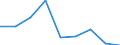 Size classes in number of persons employed: 10 persons employed or more / Statistical classification of economic activities in the European Community (NACE Rev. 2): Manufacturing, electricity, gas, steam and air conditioning supply; water supply and construction / Information society indicator: Enterprises' turnover from web sales via own websites or apps / Unit of measure: Percentage of turnover / Geopolitical entity (reporting): Serbia