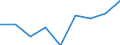 Size classes in number of persons employed: 10 persons employed or more / Statistical classification of economic activities in the European Community (NACE Rev. 2): Manufacturing, electricity, gas, steam and air conditioning supply; water supply and construction / Information society indicator: Enterprises' turnover from web sales via own websites or apps / Unit of measure: Percentage of turnover from e-commerce sales / Geopolitical entity (reporting): Croatia