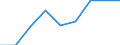 Size classes in number of persons employed: From 0 to 1 person employed / Statistical classification of economic activities in the European Community (NACE Rev. 2): All activities (except agriculture, forestry and fishing, and mining and quarrying), without financial sector / Information society indicator: Enterprises' turnover from web sales / Unit of measure: Percentage of turnover / Geopolitical entity (reporting): Sweden