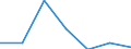 Size classes in number of persons employed: From 0 to 1 person employed / Statistical classification of economic activities in the European Community (NACE Rev. 2): All activities (except agriculture, forestry and fishing, and mining and quarrying), without financial sector / Information society indicator: Enterprises' turnover from EDI-type sales / Unit of measure: Percentage of turnover / Geopolitical entity (reporting): Germany