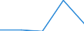 Size classes in number of persons employed: From 0 to 1 person employed / Statistical classification of economic activities in the European Community (NACE Rev. 2): All activities (except agriculture, forestry and fishing, and mining and quarrying), without financial sector / Information society indicator: Enterprises' turnover from EDI-type sales / Unit of measure: Percentage of turnover from e-commerce sales / Geopolitical entity (reporting): Portugal