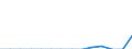 Unit of measure: Percentage / Statistical classification of economic activities in the European Community (NACE Rev. 2): Manufacture of electronic components and boards / Geopolitical entity (reporting): Serbia