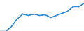 Unit of measure: Thousand / Age class: From 15 to 74 years / Geopolitical entity (reporting): European Union - 15 countries (1995-2004)