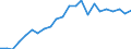 Unit of measure: Thousand / International Standard Classification of Education (ISCED 2011): Upper secondary, post-secondary non-tertiary and tertiary education (levels 3-8) / Geopolitical entity (reporting): Hungary
