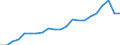 Unit of measure: Thousand / International Standard Classification of Education (ISCED 2011): Upper secondary and post-secondary non-tertiary education (levels 3 and 4) / Geopolitical entity (reporting): Poland