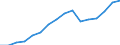 Unit of measure: Thousand / International Standard Classification of Education (ISCED 2011): Upper secondary and post-secondary non-tertiary education (levels 3 and 4) / Geopolitical entity (reporting): Türkiye