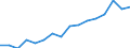 Thousand / Upper secondary and post-secondary non-tertiary education (levels 3 and 4) / Croatia