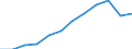 Thousand / Upper secondary and post-secondary non-tertiary education (levels 3 and 4) / Türkiye