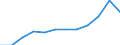 Labour force and employment status: Persons in the labour force / Unit of measure: Thousand / Geopolitical entity (reporting): Norway