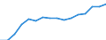 Erwerbspersonen / Tausend / Europäische Union - 15 Länder (1995-2004)
