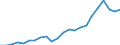 Labour force and employment status: Employed persons / Unit of measure: Thousand / Geopolitical entity (reporting): Lithuania