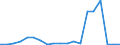 Investment in freight vessels / Million euro / Poland