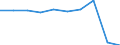 Investment in infrastructure / Million euro / Germany