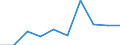Maßeinheit: Tausend Tonnen / Baujahr: Von 1975 bis 1999 / Geopolitische Meldeeinheit: Serbien