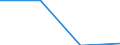 Unit of measure: Tonne / Traffic and transport measurement: Total / Ports used for inland waterways transport: Ben-Ahin