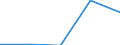 Unit of measure: Tonne / Traffic and transport measurement: Total / Ports used for inland waterways transport: Dendermonde