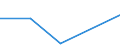 Unit of measure: Tonne / Traffic and transport measurement: Total / Ports used for inland waterways transport: Duffel