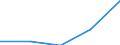 Traffic and transport measurement: Total / Ports used for inland waterways transport: Beringen / Unit of measure: Tonne