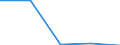 Traffic and transport measurement: Total / Ports used for inland waterways transport: Bleharies / Unit of measure: Tonne