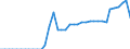Categories of navigable inland waterways by horizontal dimensions of vessels and pushed convoys: Total / Unit of measure: Kilometre / Geopolitical entity (reporting): Lithuania