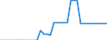 Categories of navigable inland waterways by horizontal dimensions of vessels and pushed convoys: Total / Unit of measure: Kilometre / Geopolitical entity (reporting): Hungary