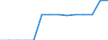 Categories of navigable inland waterways by horizontal dimensions of vessels and pushed convoys: Categories I to III (length: up to 80 m, beam: 9 m) / Unit of measure: Kilometre / Geopolitical entity (reporting): Czechia