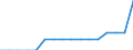 Categories of navigable inland waterways by horizontal dimensions of vessels and pushed convoys: Categories I to III (length: up to 80 m, beam: 9 m) / Unit of measure: Kilometre / Geopolitical entity (reporting): Czechia
