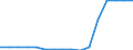 Categories of navigable inland waterways by horizontal dimensions of vessels and pushed convoys: Categories I to III (length: up to 80 m, beam: 9 m) / Unit of measure: Kilometre / Geopolitical entity (reporting): Poland