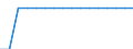 Categories of navigable inland waterways by horizontal dimensions of vessels and pushed convoys: Category IV (length: 80 to 85 m, beam: 9.50 m) / Unit of measure: Kilometre / Geopolitical entity (reporting): Croatia